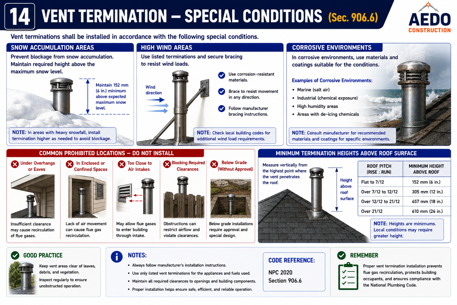 Vent Termination — Special Conditions: Snow, Wind, Corrosion (NPC §906.6)